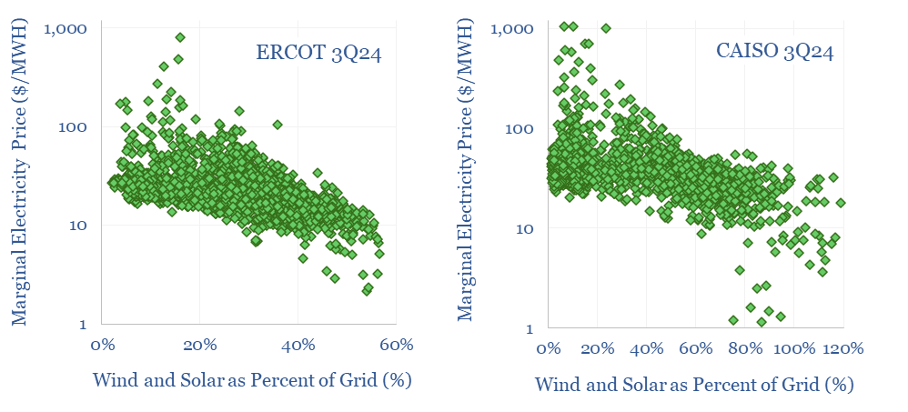 Power prices depending on renewables grid share for ERCOT and CAISO. 