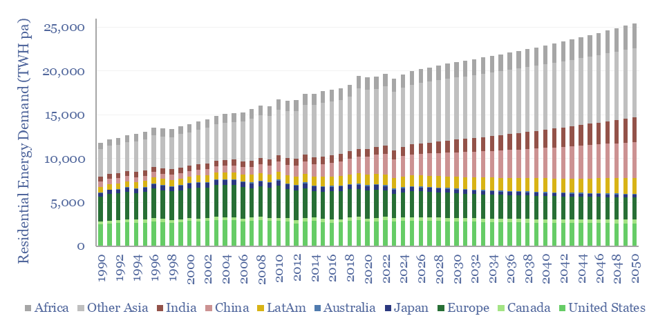 Residential energy demand by geography from 1990 projected to 2050. Global residential energy demand is expected to grow by 25% from 20,000 TWH in 2024 to 25,000 TWH in 2050. Almost all growth will be from developing nations.