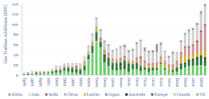 Gas turbine capacity added globally from 1985 to present, and projected to 2030