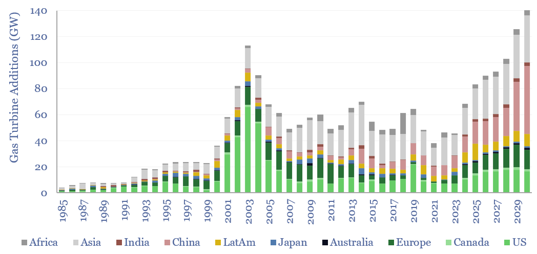 Gas turbine capacity added globally from 1985 to present, and projected to 2030