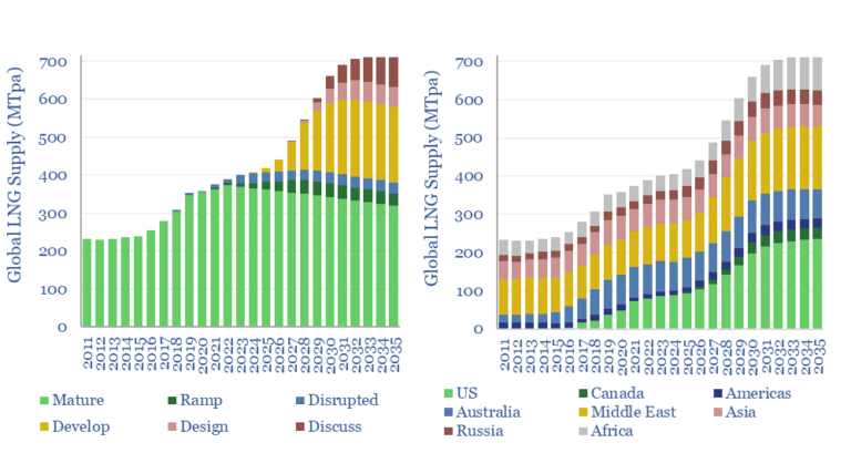 Global supply of LNG up to 2035 by project status and geography.