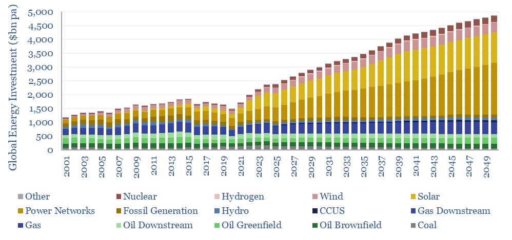 Global energy investment from 2001 to 2050. 