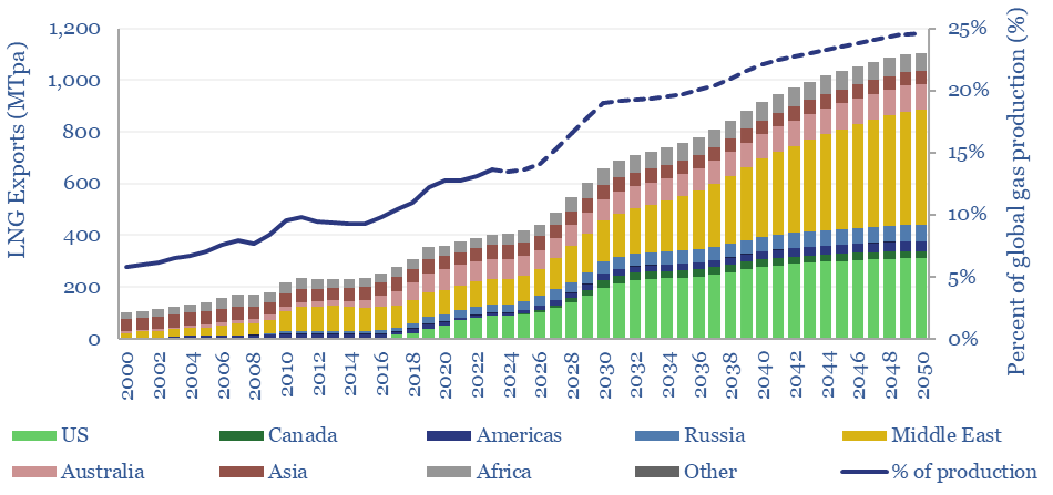 Global LNG exports from 2000-2050 by geography. The share of LNG in total global gas production is seen to increase from ~14% in 2024 to ~25% in 2050.