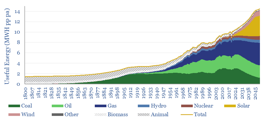 Global useful energy supply by source, from 1800 and projected to 2050.