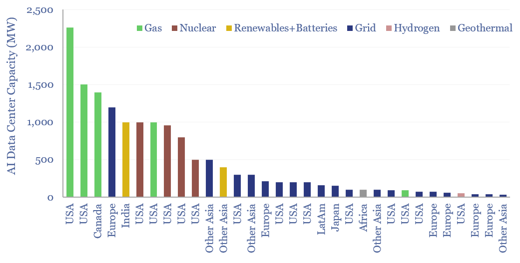 Sample of new AI data center projects and how they source power. The largest data centers use dedicated round-the-clock power plants. 