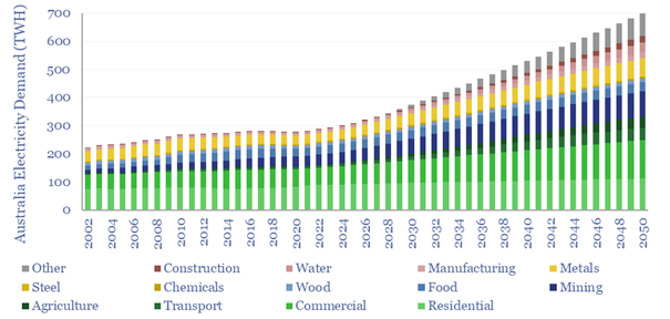 Total electricity demand of Australia, by source, from 2001 to 2050.