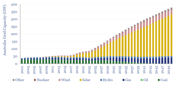 Total capacity of Australian grid, by source, from 2001 to 2050. Solar provides essentially all of the growth.