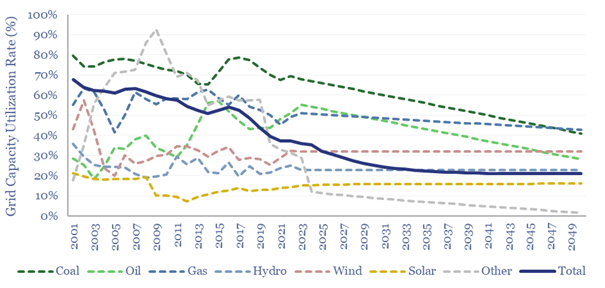 Capacity utilization of Australian grid, by source, from 2001 to 2050. Total grid utilization falls due to the low utilization factor of solar.