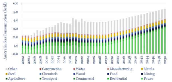 Total gas demand of Australia, by source, from 2001 to 2050.