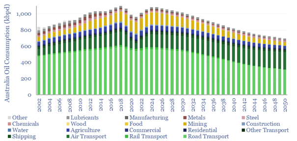 Total oil demand of Australia, by source, from 2001 to 2050.