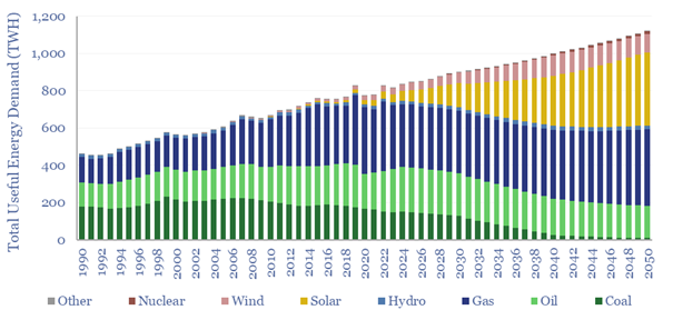 Australia energy supply-demand model?