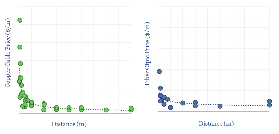 Comparison of copper and fiber optic cable costs per meter