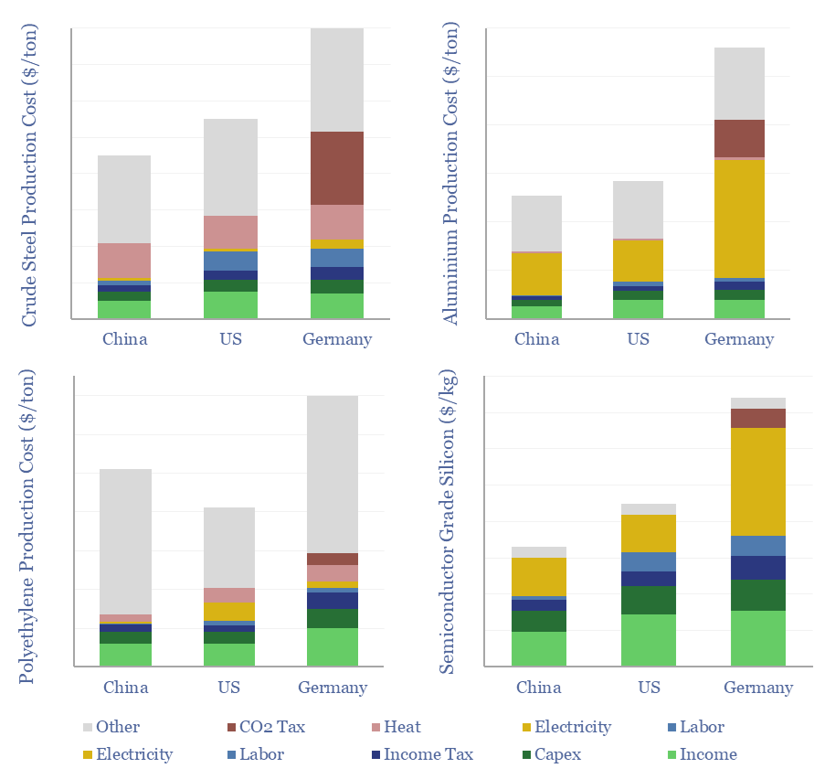 Cost comparison for different raw materials produced in China vs the US vs Germany