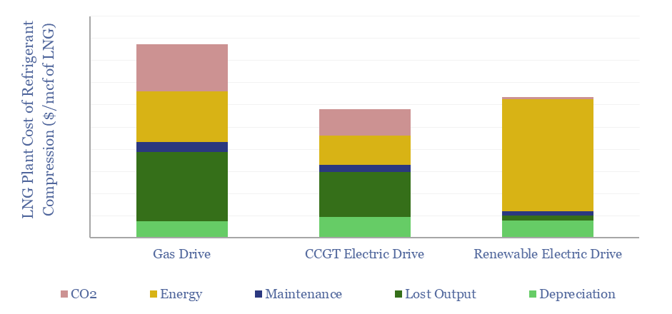 Cost build-up of LNG refrigeration via gas drive, CCGT electric drive, and renewable electric drive.