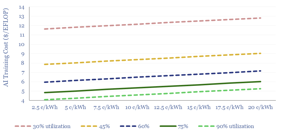 AI training costs depending on the utilisation of the data center and the price of electricity