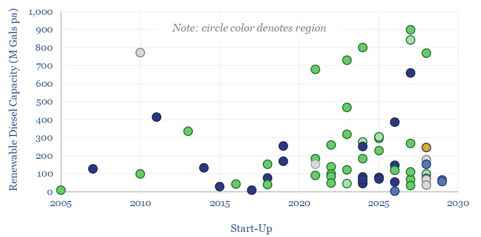 Past and future renewable diesel facility startups by capacity. Color denotes region.