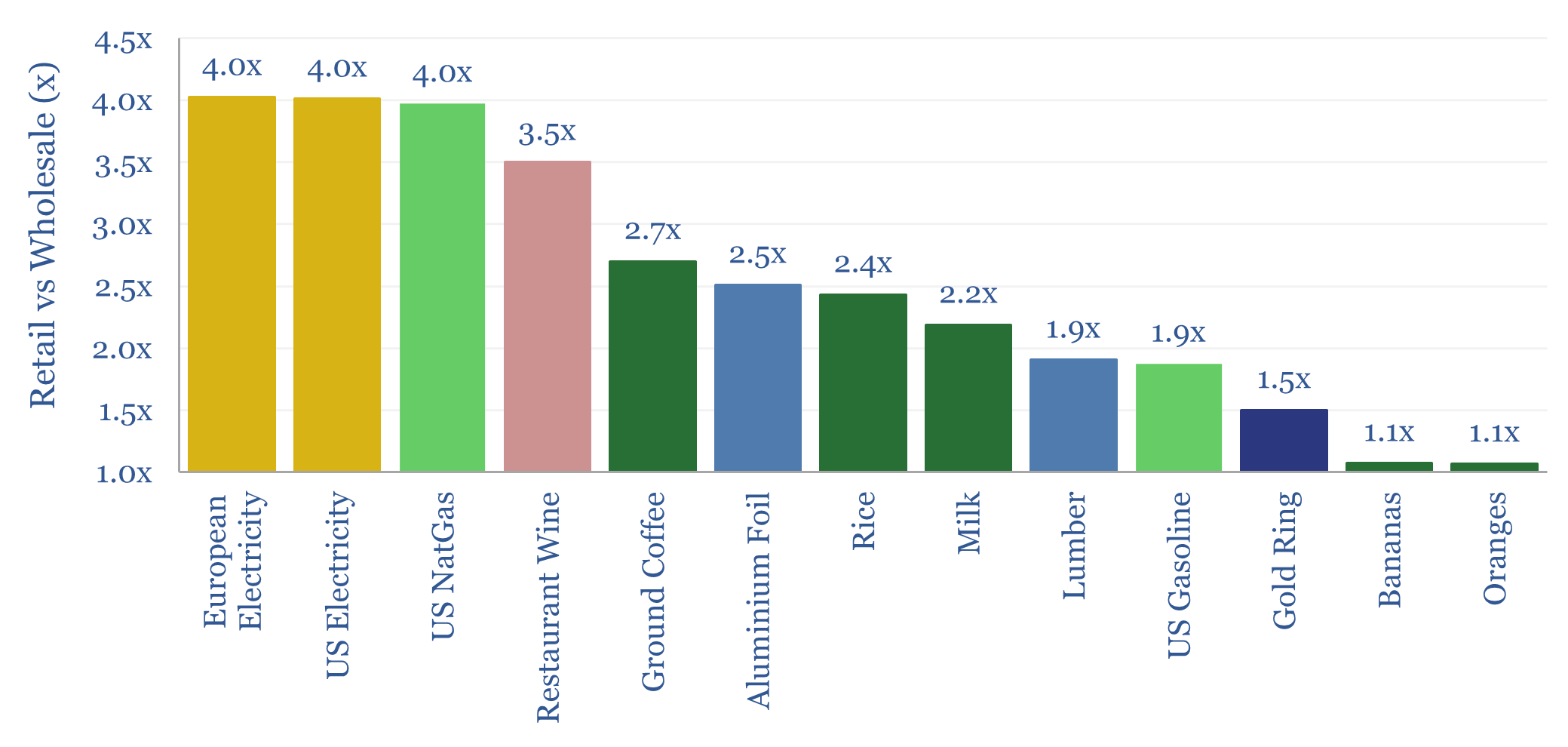 Markups of retail vs wholesale prices for different products, like electricity, gas, coffe, milk, etc.