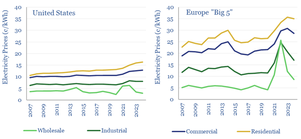 Electricity prices in the US and Europe since 2007. Residential prices tend to be 4x greater than wholesale prices.