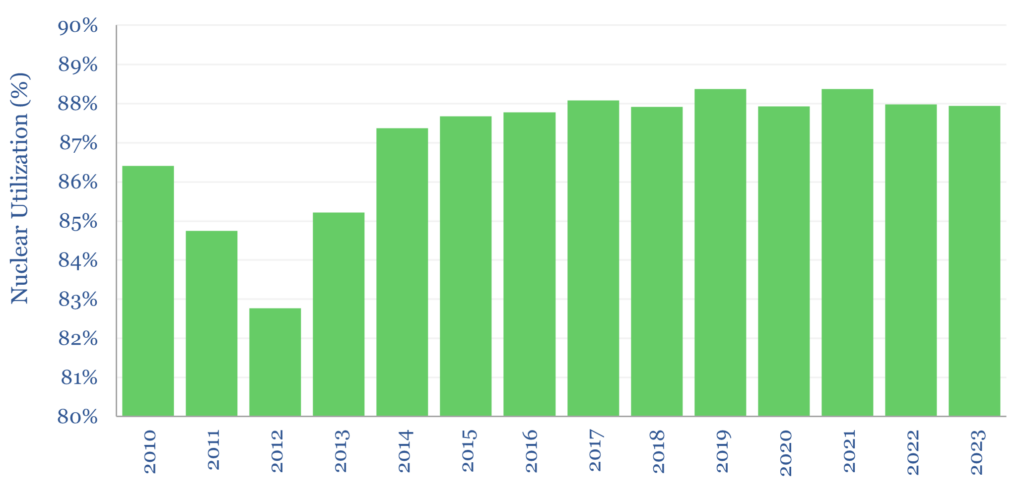 Utilization of US nuclear plants from 2010 to 2023. Utilization has remained very steady at 88% over the last decade. 