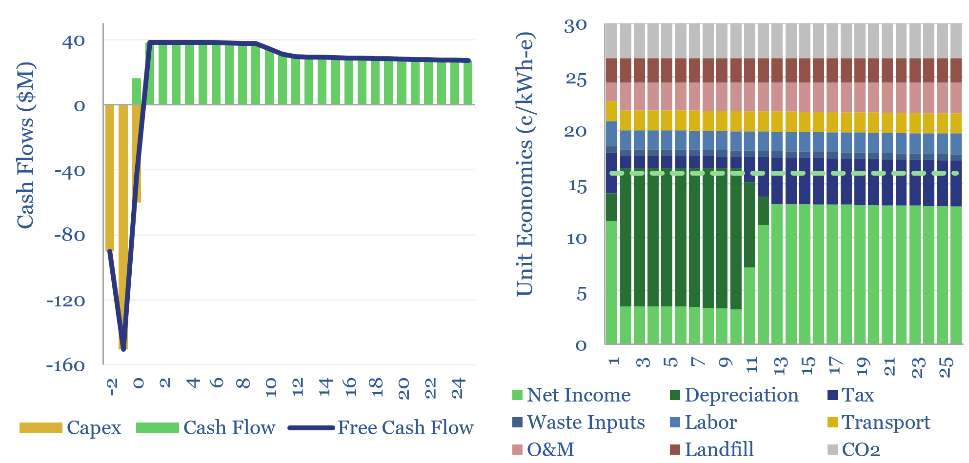 Waste-to-energy: levelized costs of electricity?