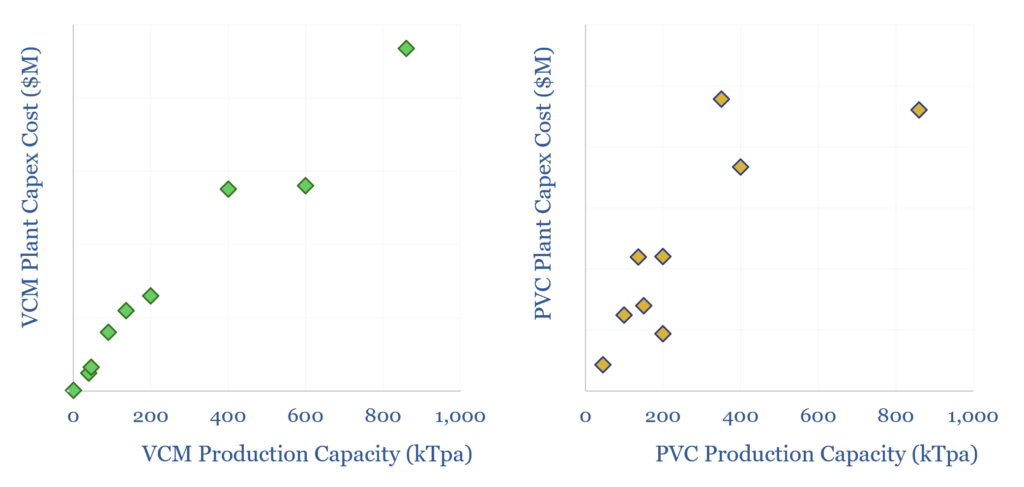 Capex costs of PCV and VCM plants by production capacity.