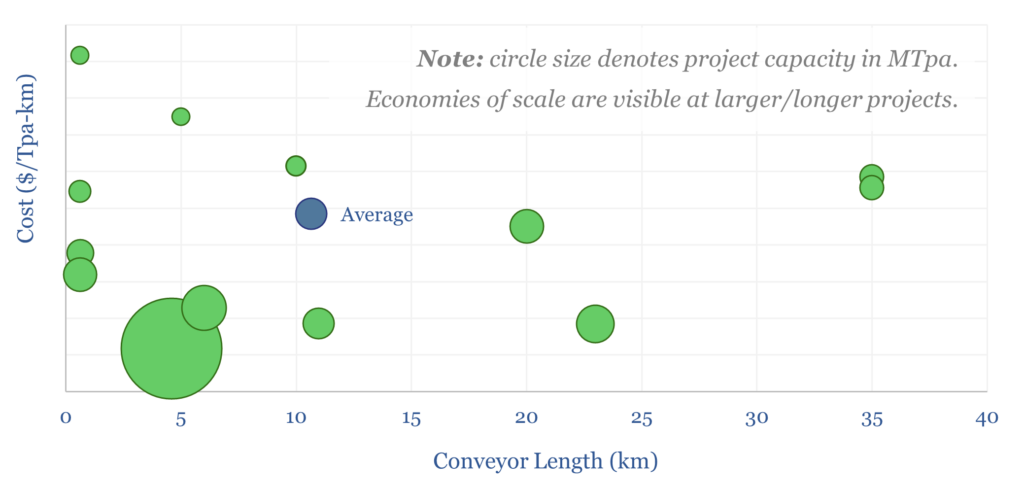 Conveyor belt system costs vs length.