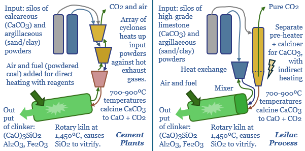 Illustration of Leilac low-carbon cement technology and standard cement plant workflow.