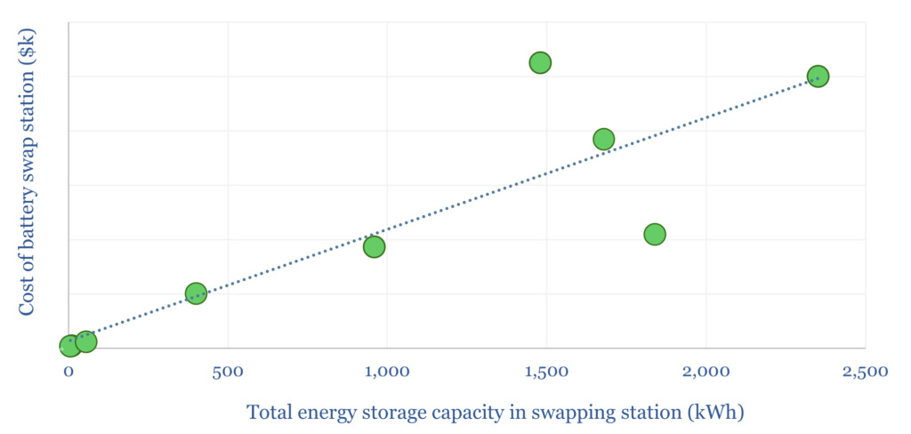 Capex costs of a battery swap station increase with its total storage capacity