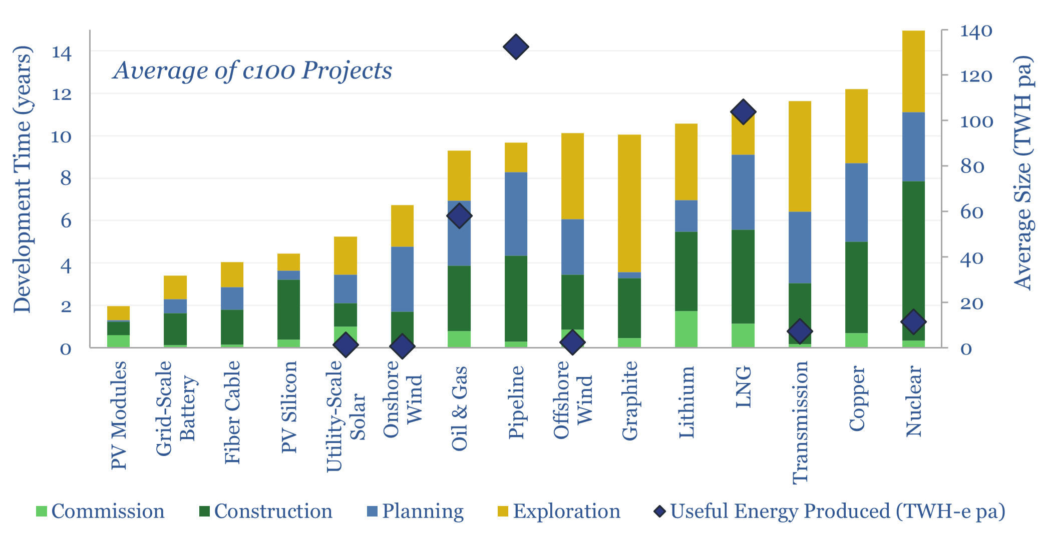 Development times for energy and materials infrastructure.