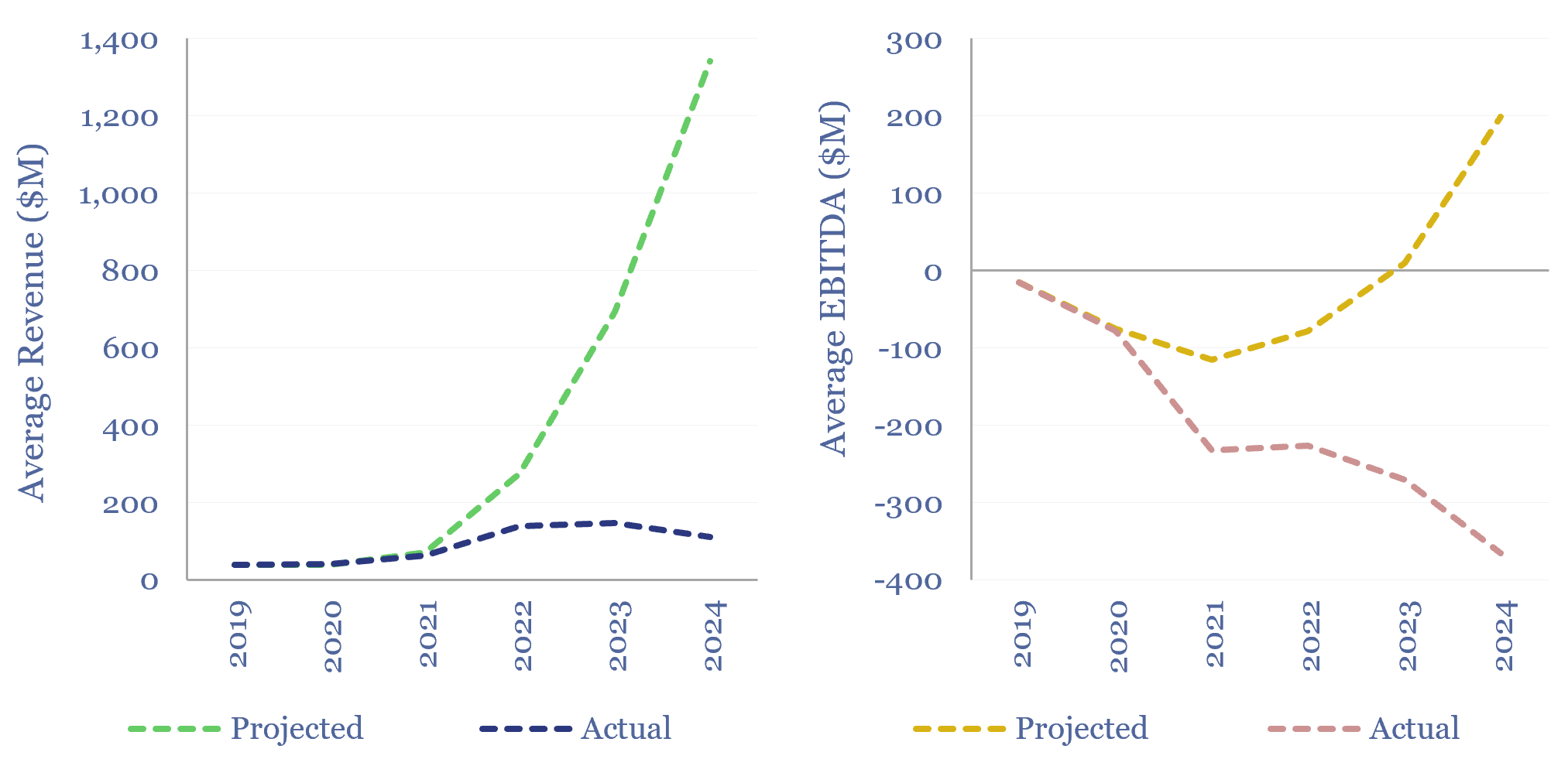 Early-stage companies: growth versus projections?