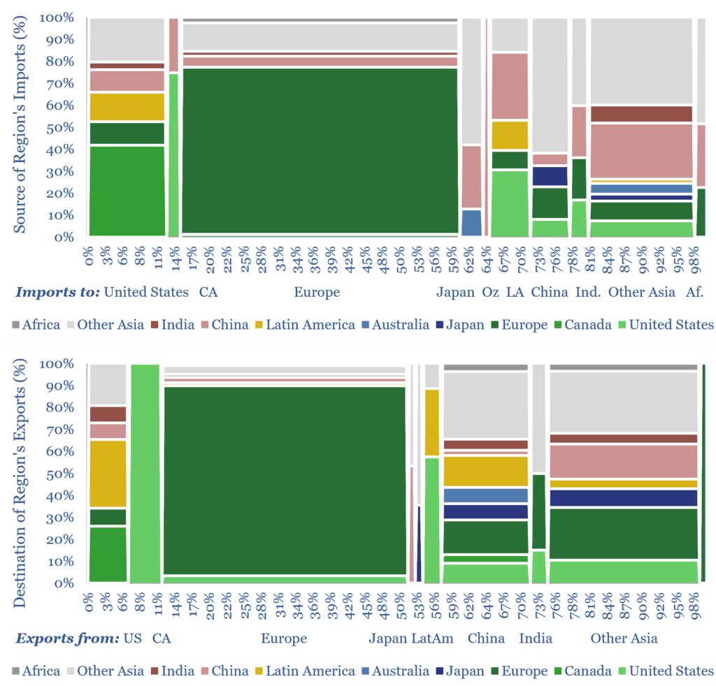 Import and export relations of different regions and countries for Aluminium.