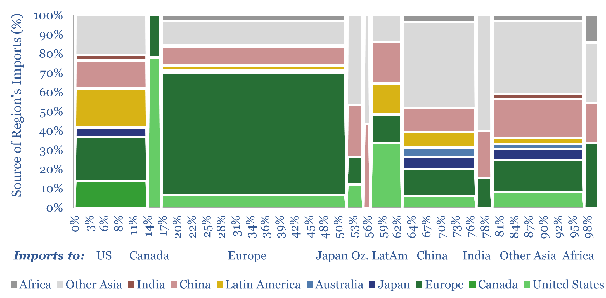 Global trade: imports and exports, by product, by region?