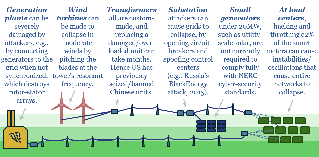 Energy and national security: network risk?