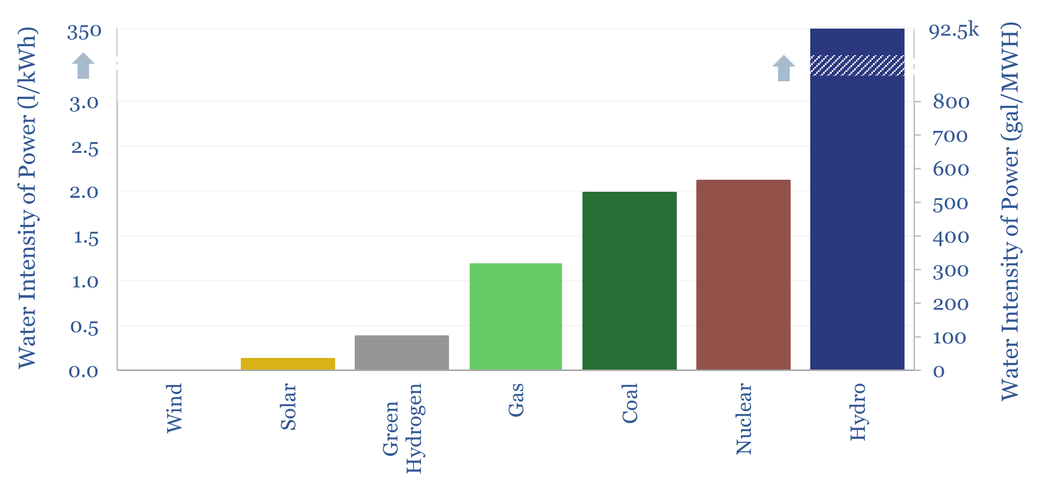 Water intensity of power generation?