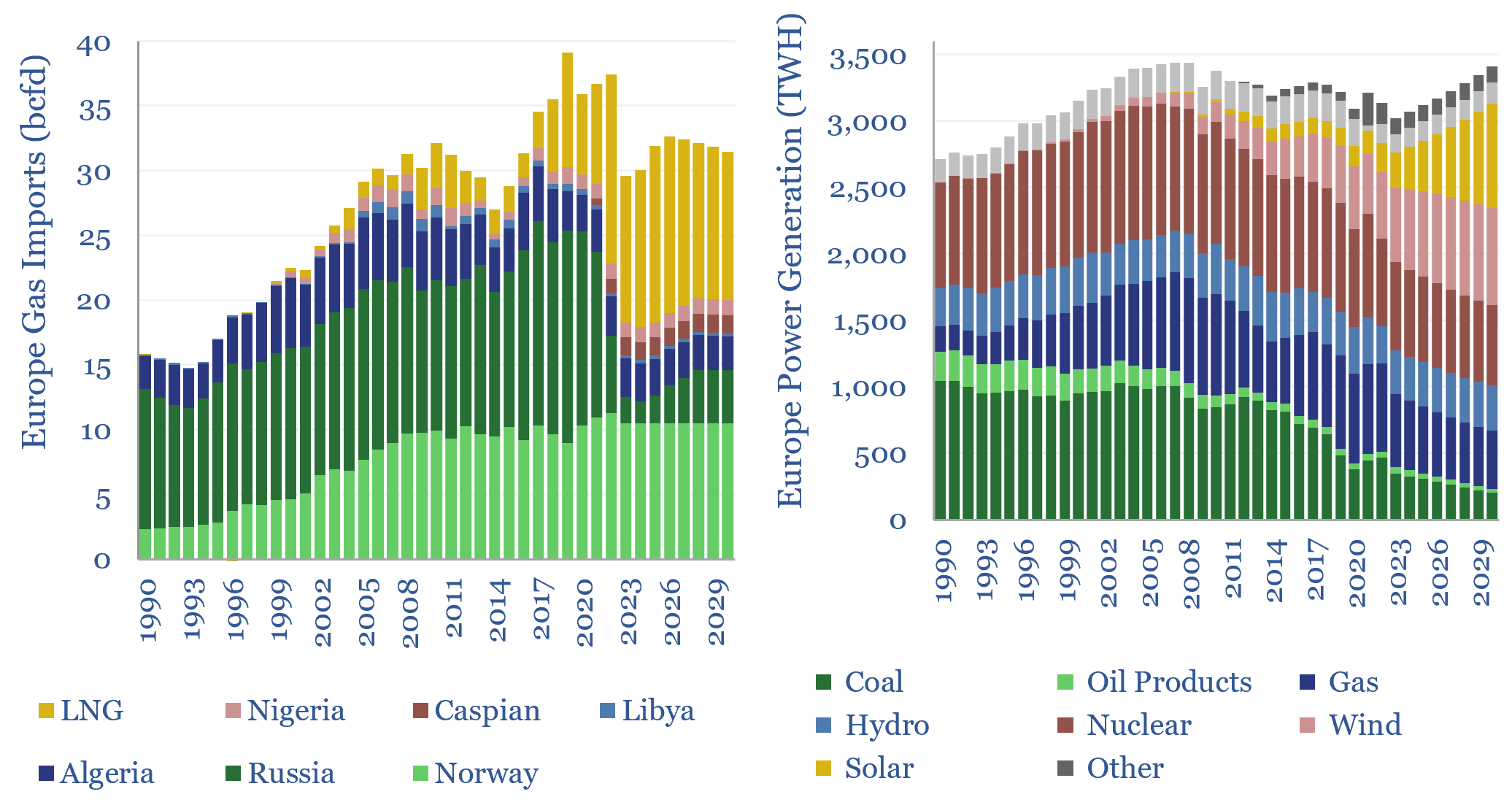 European gas and power model: natural gas supply-demand?