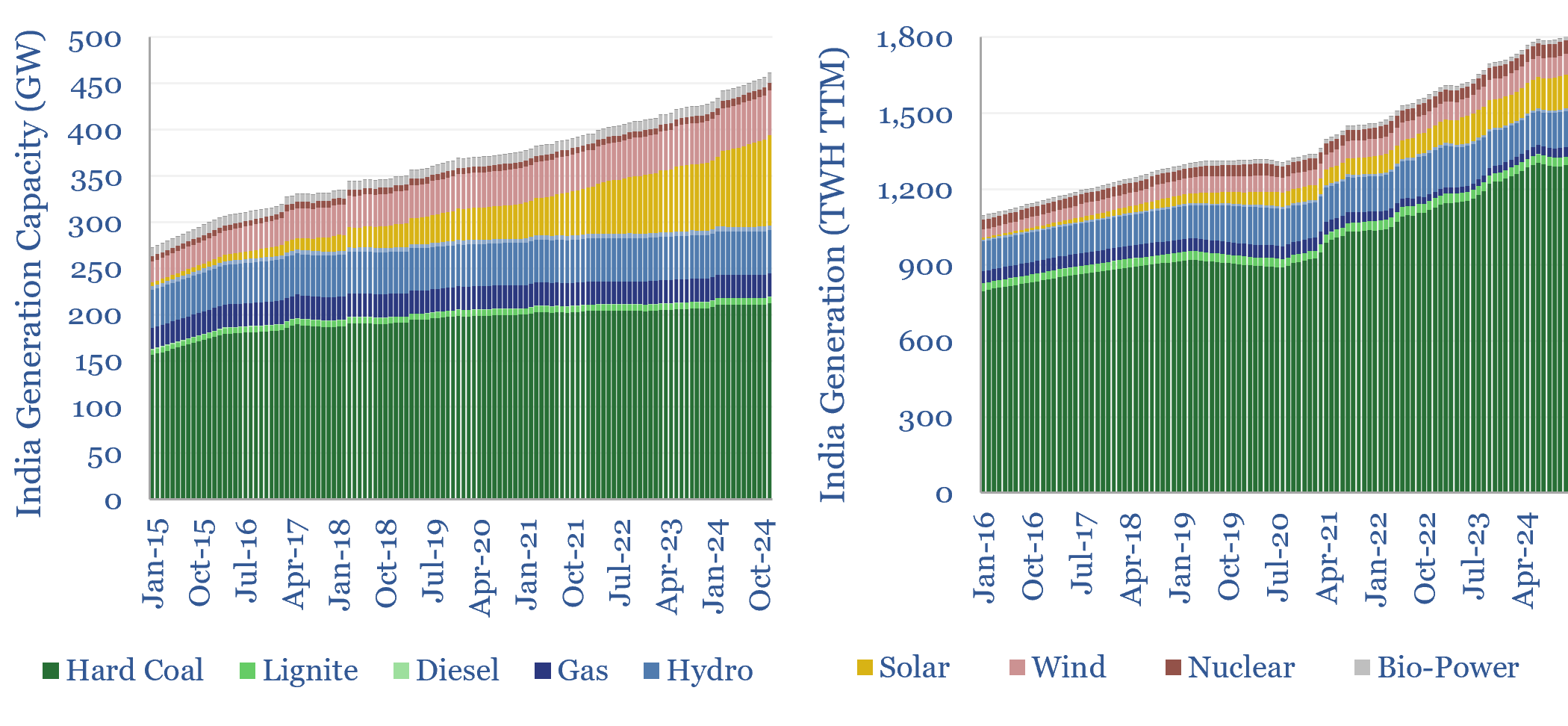 India: electricity demand and power grid over time?