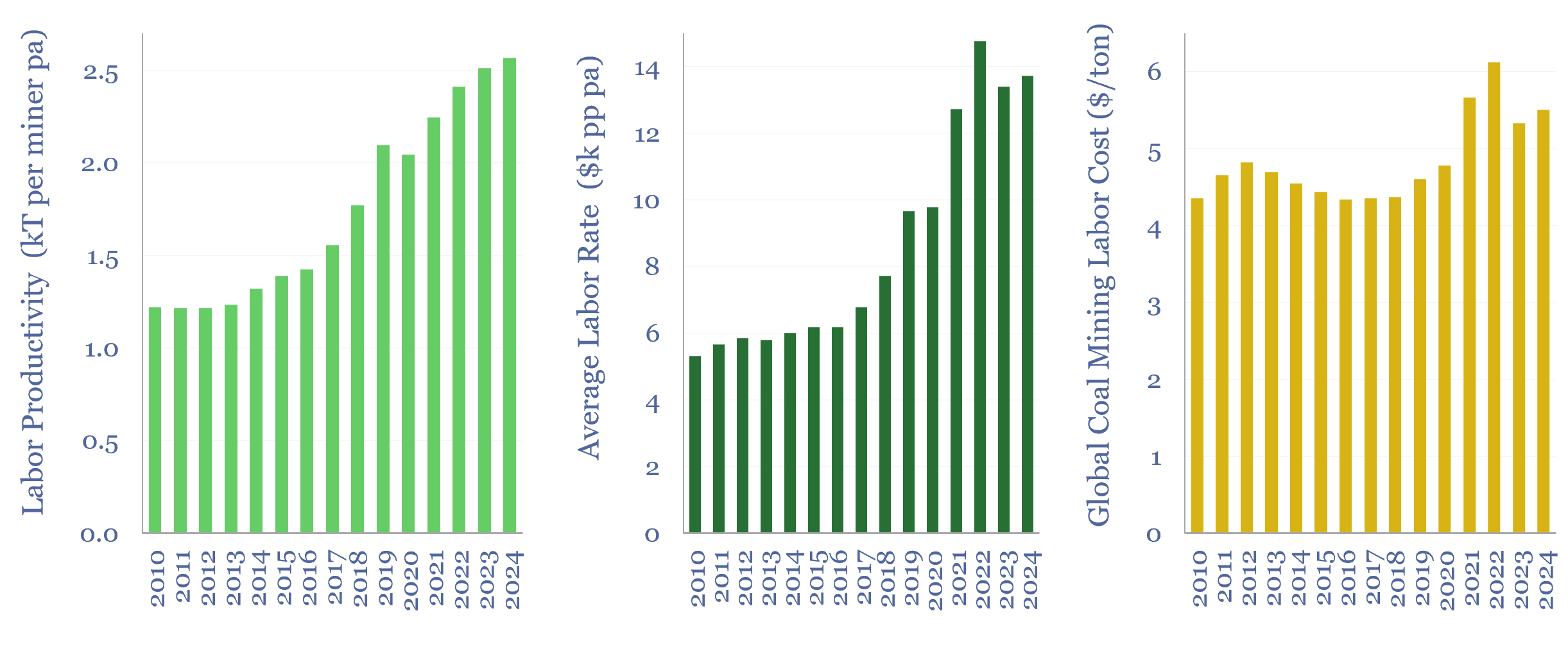 Labor costs of coal production: labor productivity and salaries?