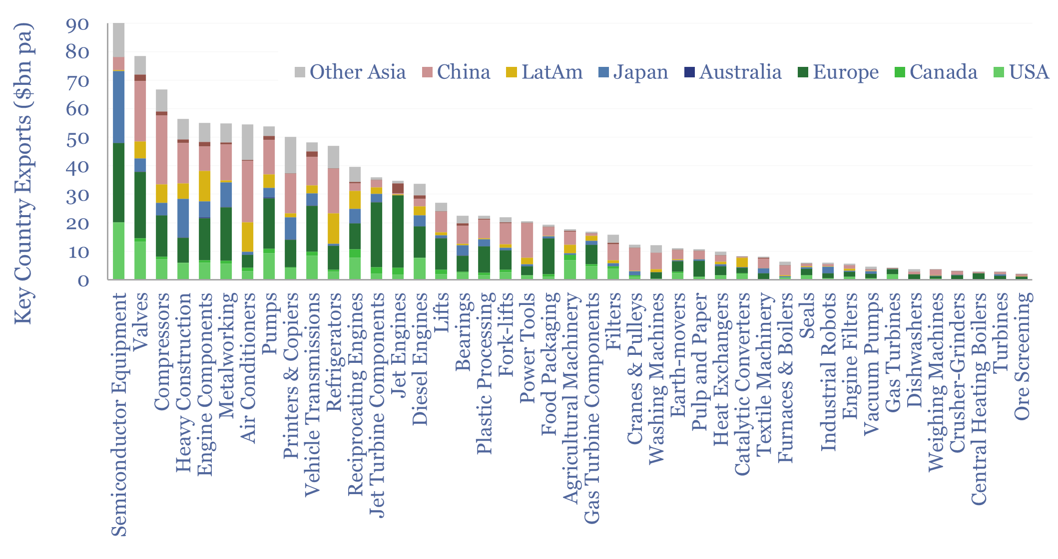 Capital goods market sizes: by category, by country?