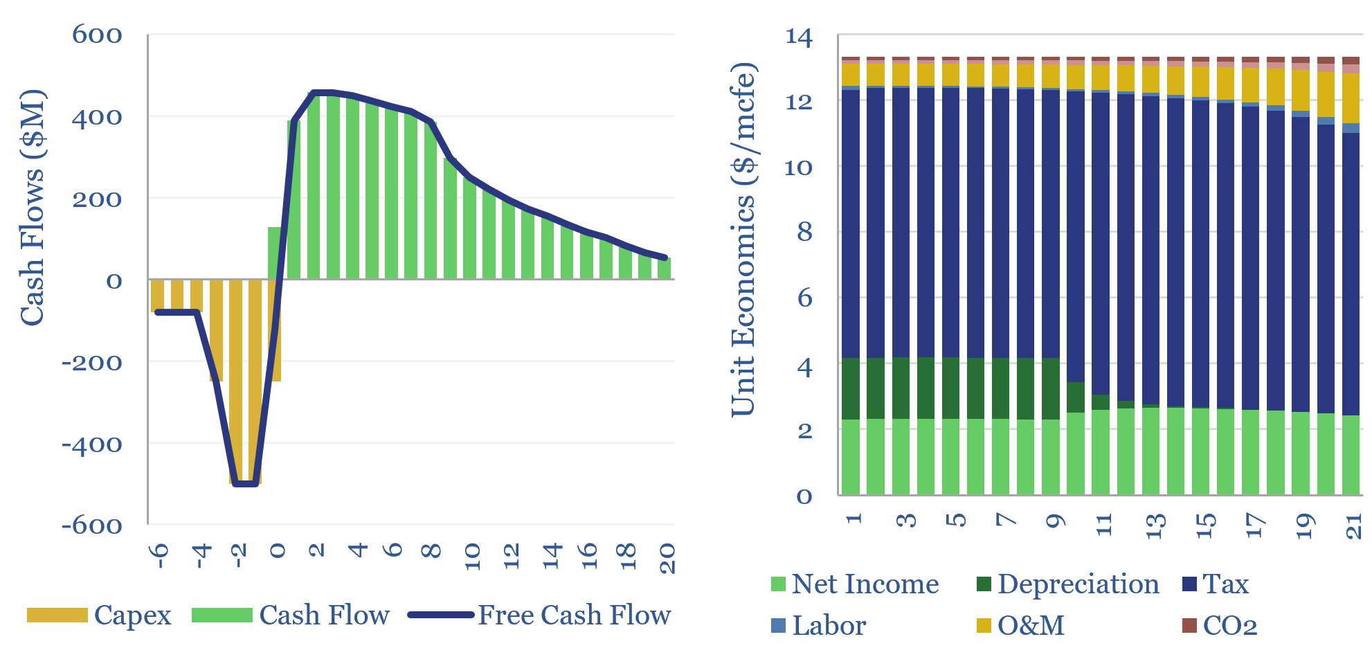 Cost of North Sea gas: project economics?