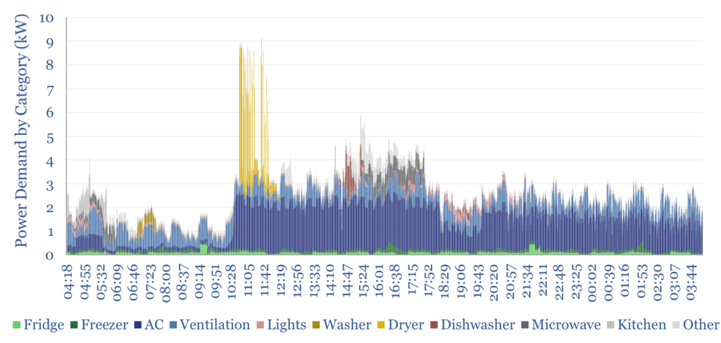 Typical household power load throughout a day