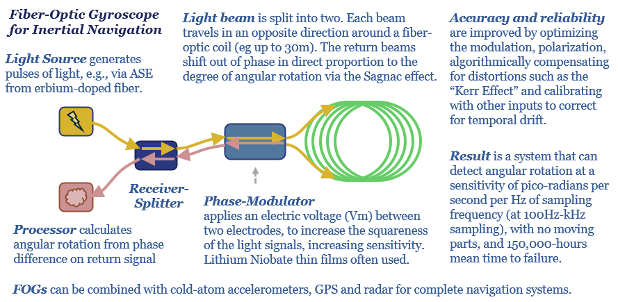 Working principle of a fiber-optic gyroscope for inertial navigation