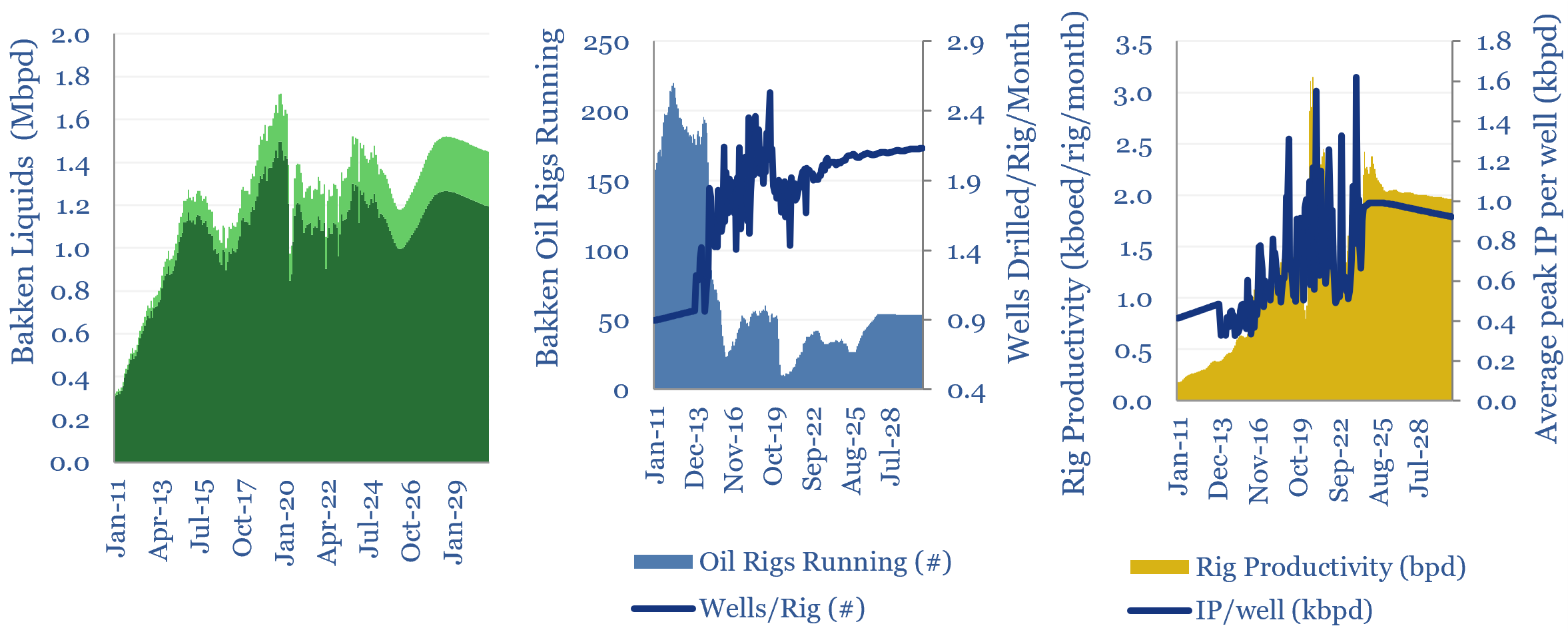 Bakken production rigs' productivity and drilling activity