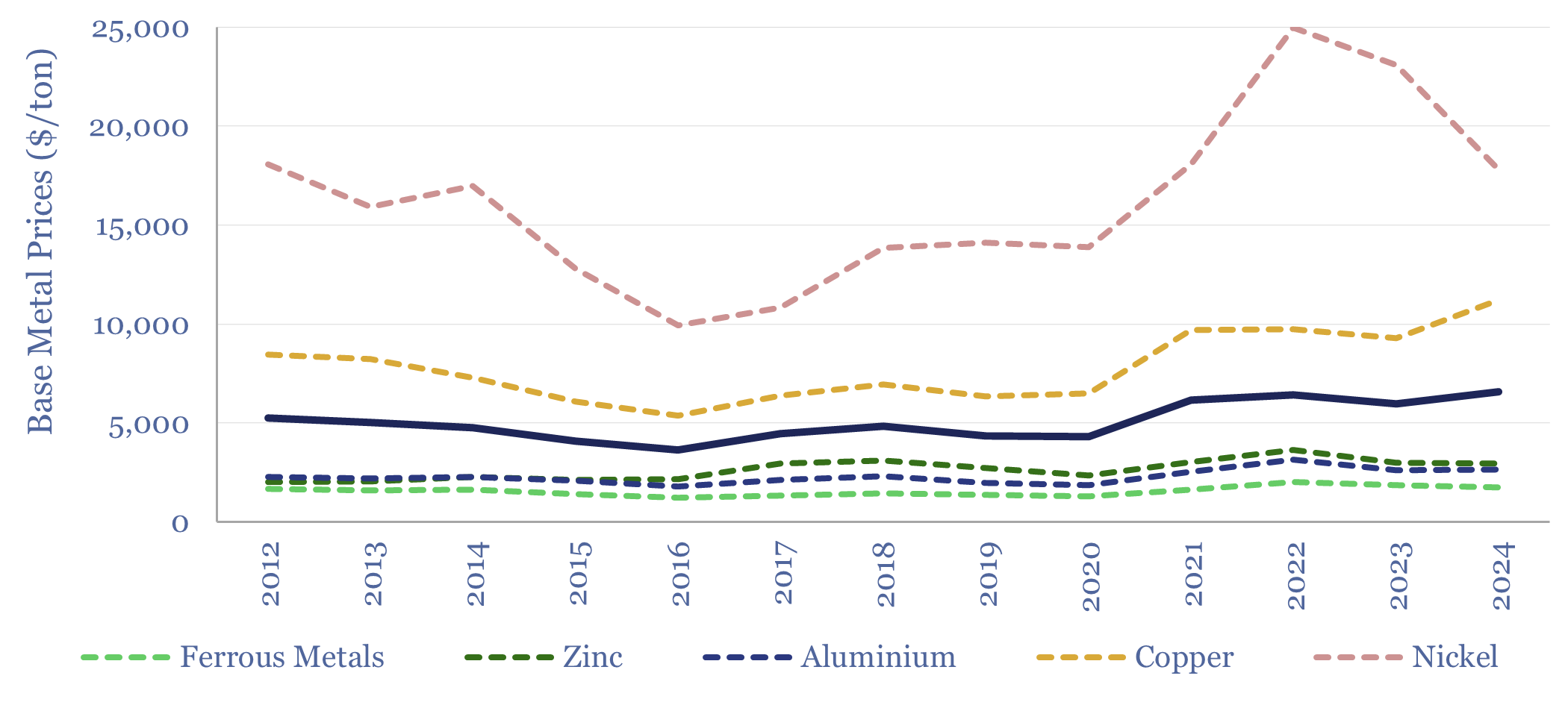 Base metal prices by year and over time for zinc, aluminium, copper, and nickel in $ per ton