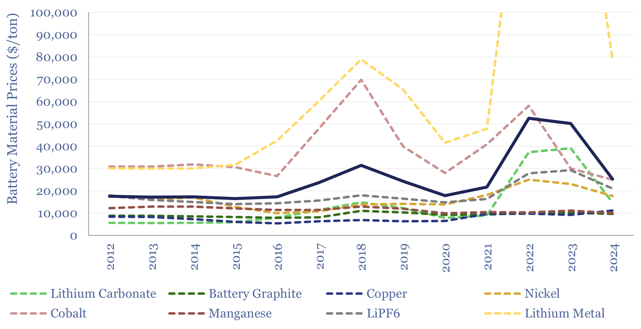 Battery material prices over time $ per ton for lithium, cobalt, manganese, nickel, LiPF6 and lithium carbonate in $ per ton