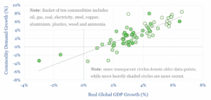 Correlation between real GDP growth and change in commodity demand. Each 1% of GDP growth increases commodity demand by 1.4% on average.