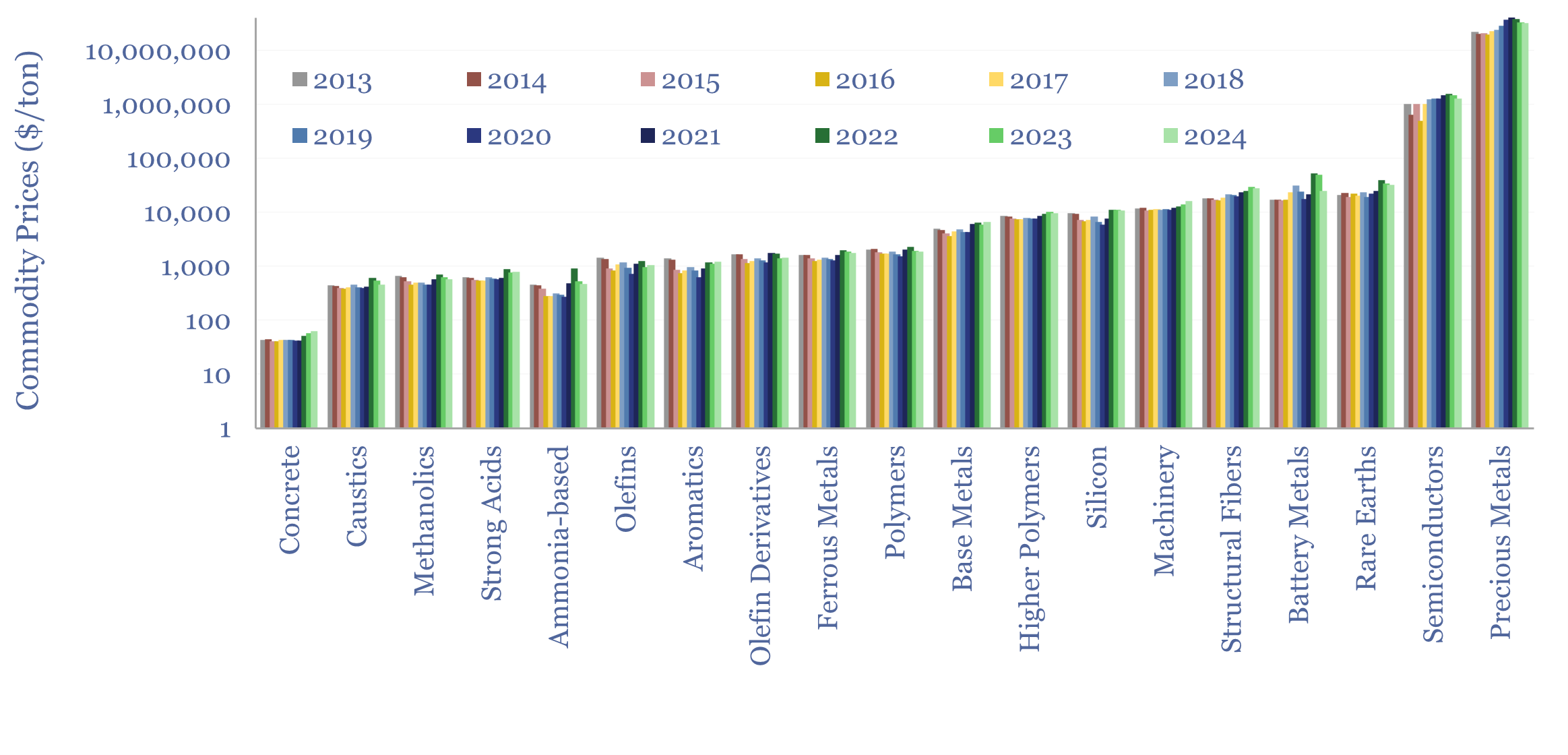 Commodity prices: metals, materials and chemicals?