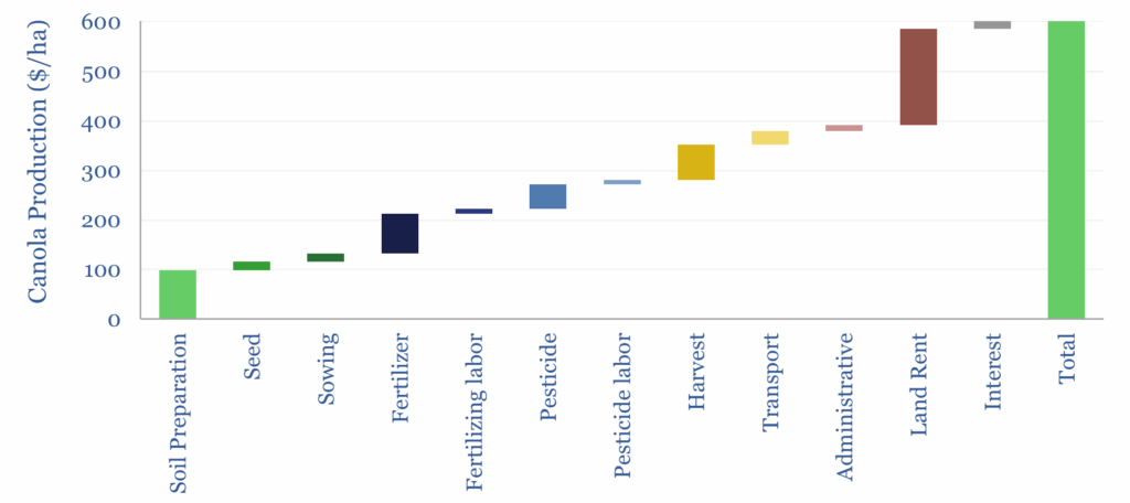 Cost breakdown of canola farming, from soil preparation and seed costs, to transport and land rent.