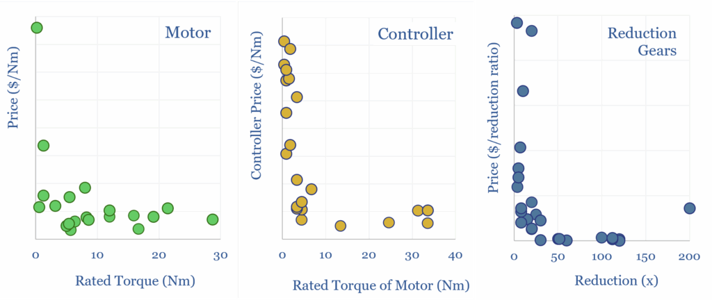 Costs of servo motors, their controllers and reduction gears depend on the rated torque and reduction values of the components