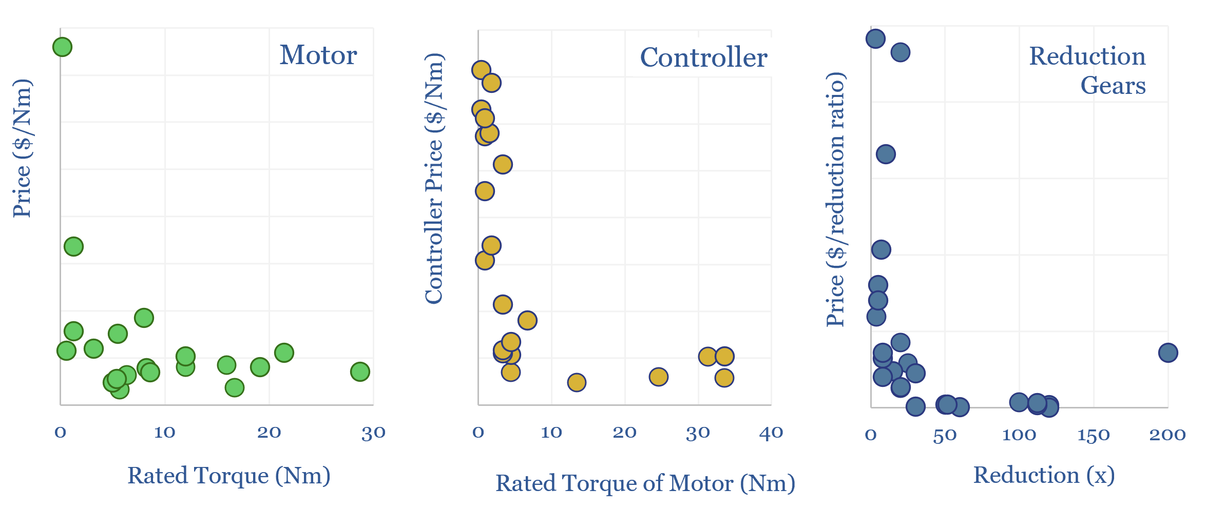 Servo motors: cost calculator?