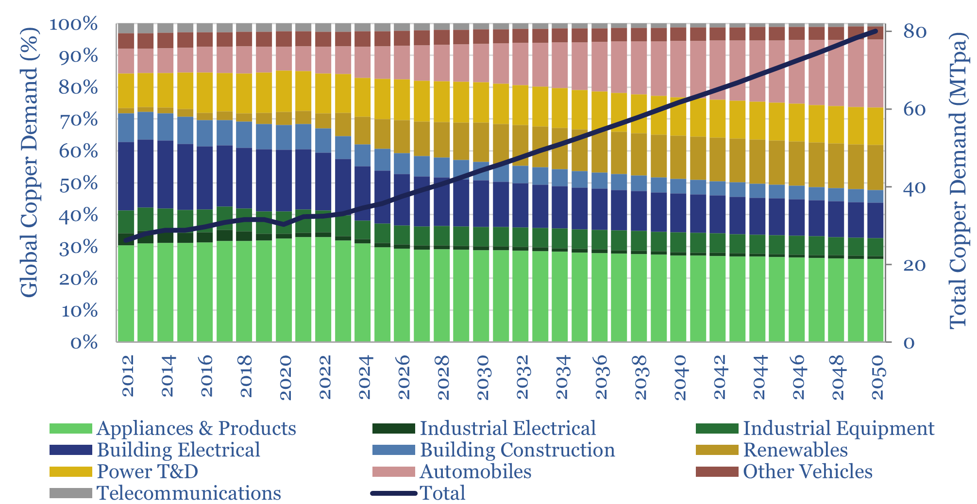 Global copper demand by end use, estimated to 2050